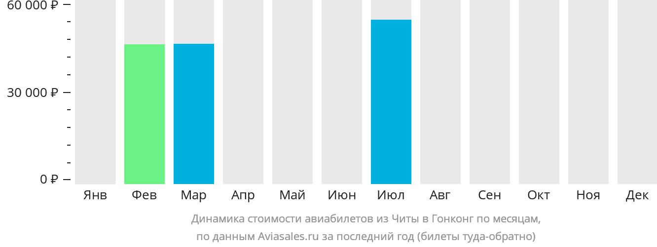 Динамика стоимости авиабилетов из Читы в Гонконг по месяцам
