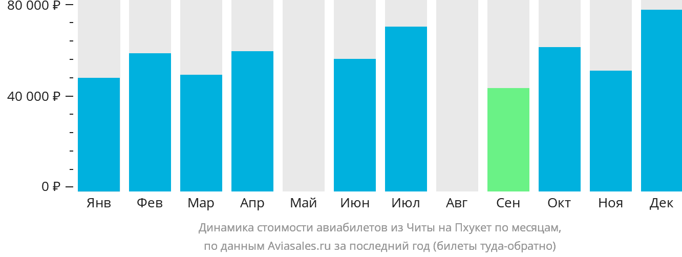 Динамика стоимости авиабилетов из Читы на Пхукет по месяцам