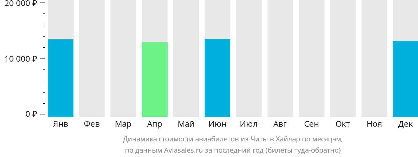 Динамика стоимости авиабилетов из Читы в Хайлар по месяцам