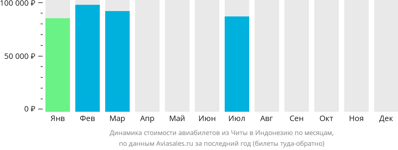Динамика стоимости авиабилетов из Читы в Индонезию по месяцам