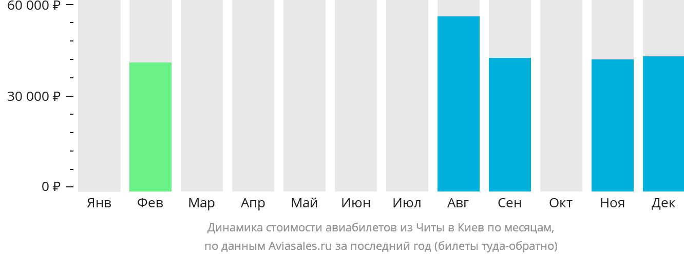 Динамика стоимости авиабилетов из Читы в Киев по месяцам
