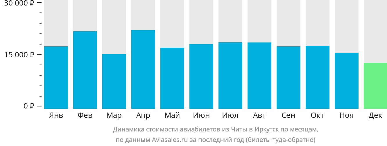 Динамика стоимости авиабилетов из Читы в Иркутск по месяцам