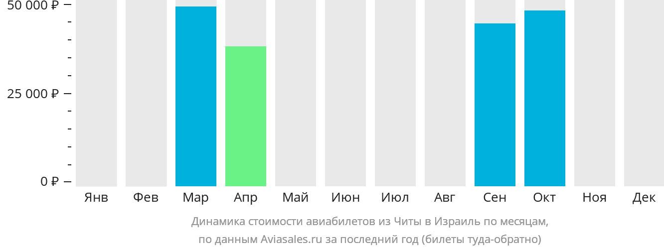 Динамика стоимости авиабилетов из Читы в Израиль по месяцам
