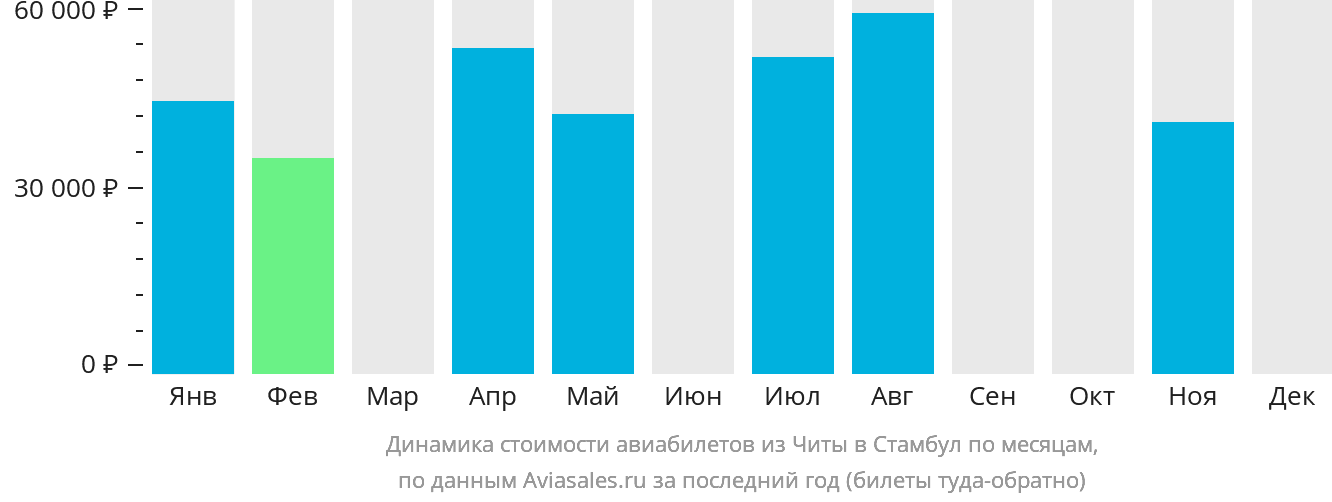 Динамика стоимости авиабилетов из Читы в Стамбул по месяцам