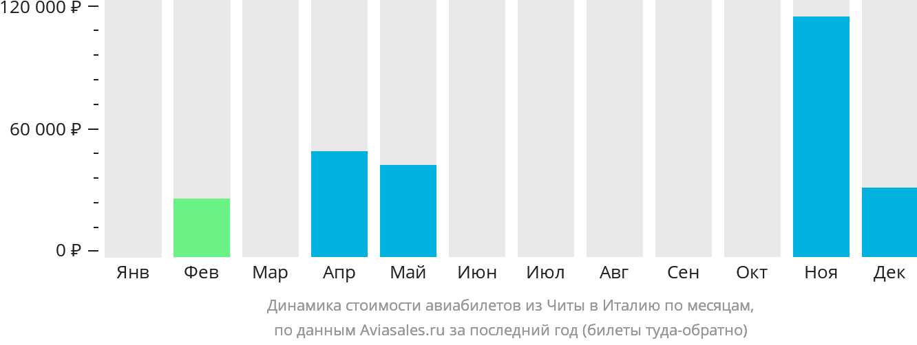 Динамика стоимости авиабилетов из Читы в Италию по месяцам