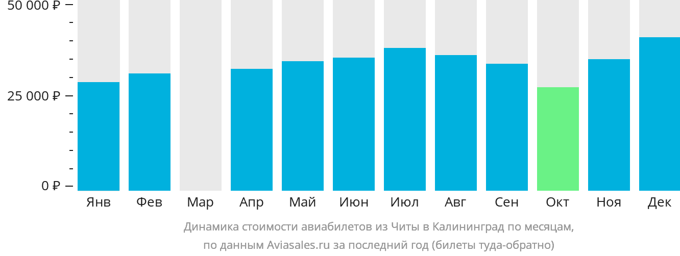 Динамика стоимости авиабилетов из Читы в Калининград по месяцам