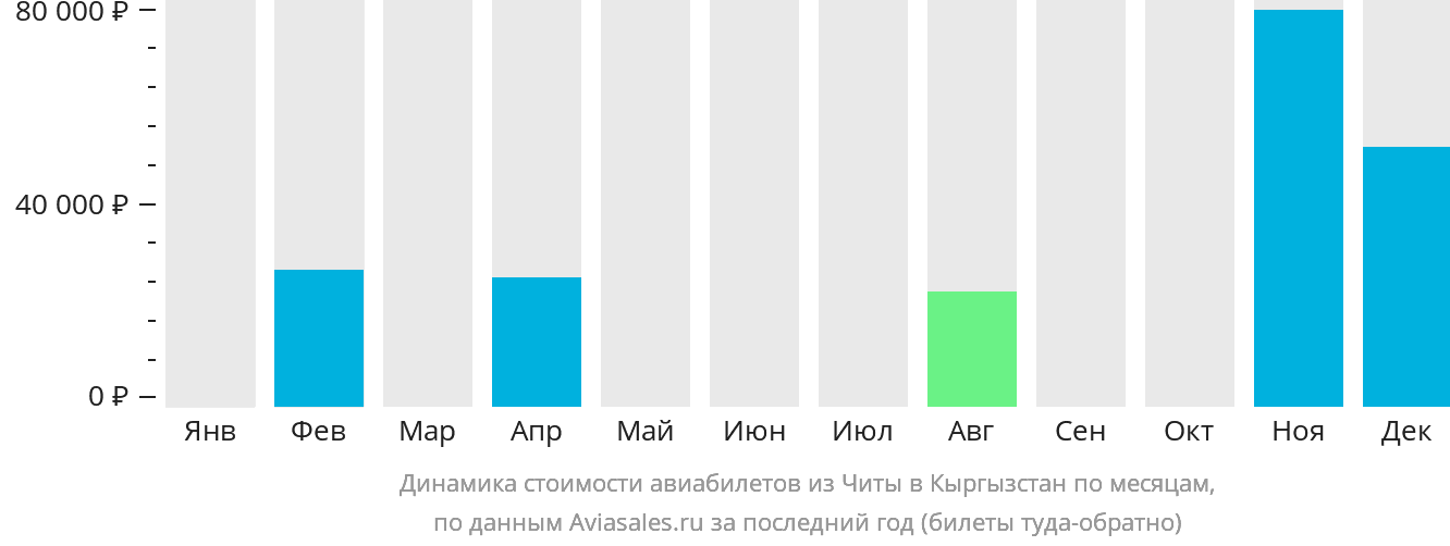 Динамика стоимости авиабилетов из Читы в Кыргызстан по месяцам