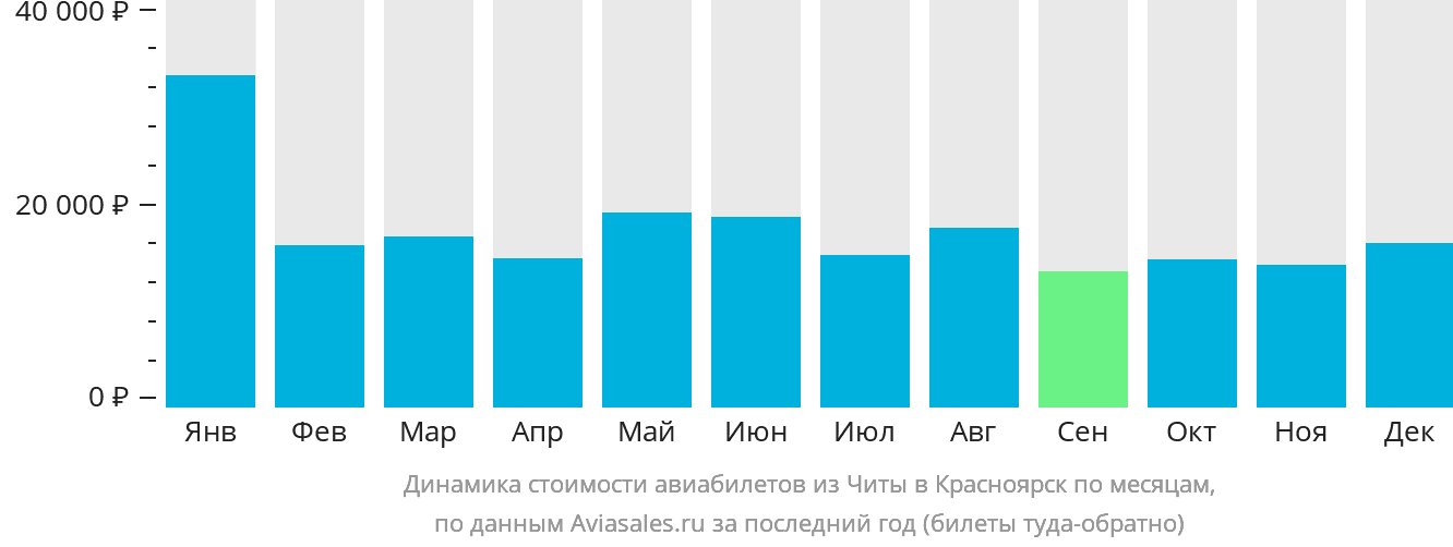 Динамика стоимости авиабилетов из Читы в Красноярск по месяцам