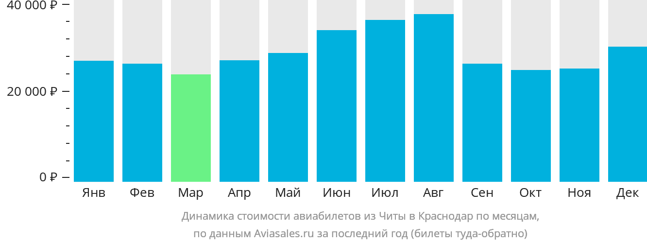 Динамика стоимости авиабилетов из Читы в Краснодар по месяцам