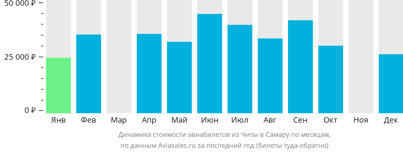 Динамика стоимости авиабилетов из Читы в Самару по месяцам