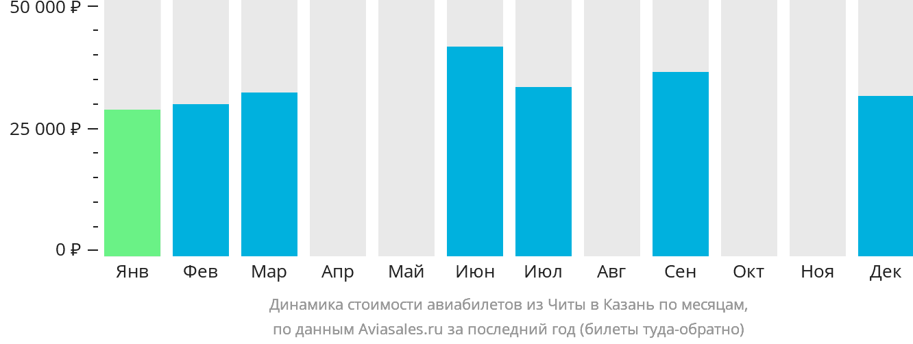 Динамика стоимости авиабилетов из Читы в Казань по месяцам