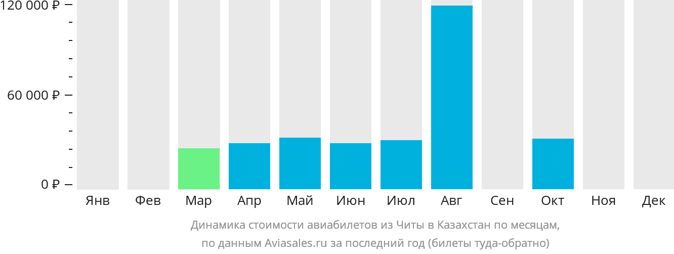 Динамика стоимости авиабилетов из Читы в Казахстан по месяцам