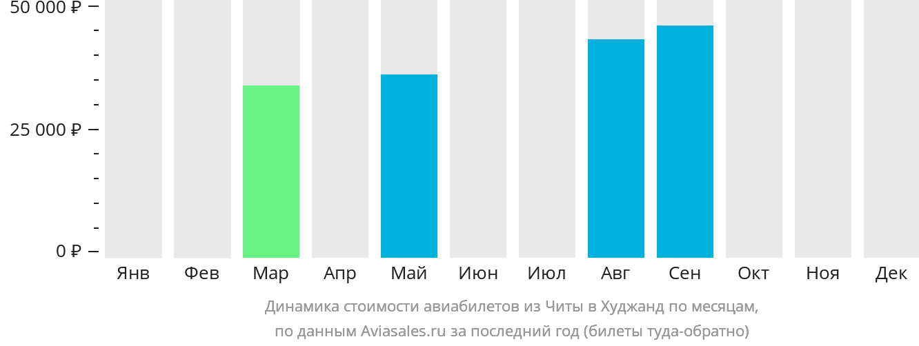 Динамика стоимости авиабилетов из Читы в Худжанд по месяцам