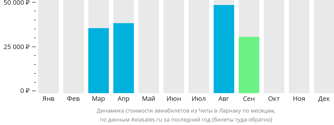 Динамика стоимости авиабилетов из Читы в Ларнаку по месяцам