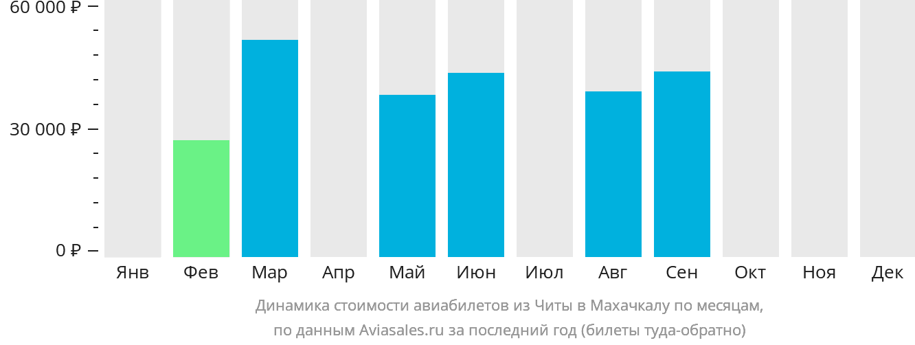 Динамика стоимости авиабилетов из Читы в Махачкалу по месяцам