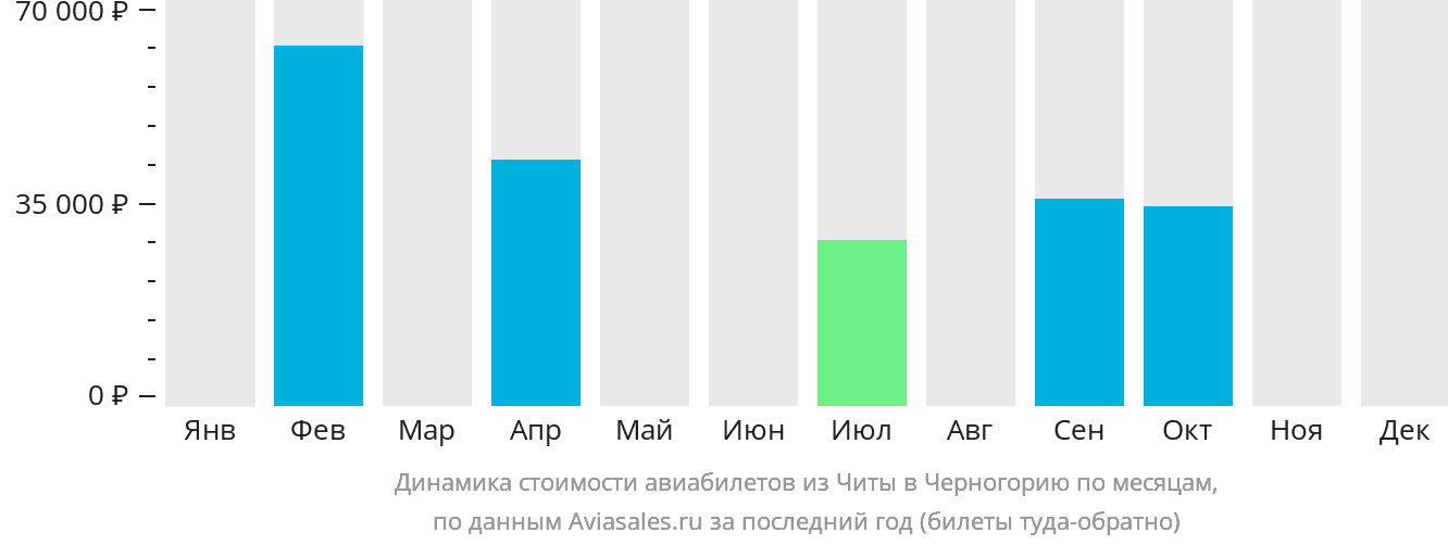 Динамика стоимости авиабилетов из Читы в Черногорию по месяцам