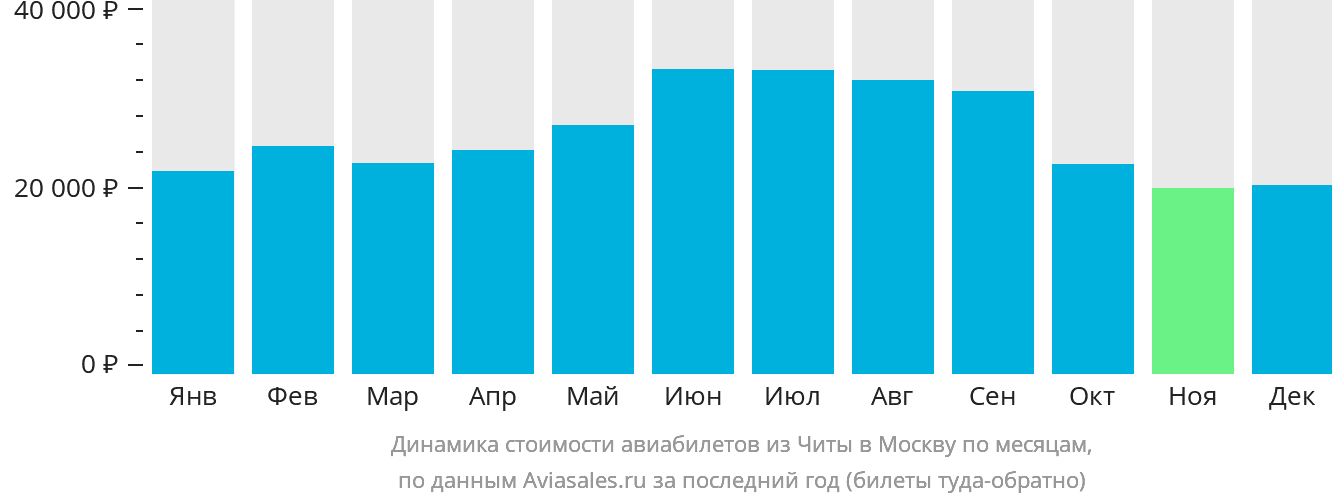 Динамика стоимости авиабилетов из Читы в Москву по месяцам