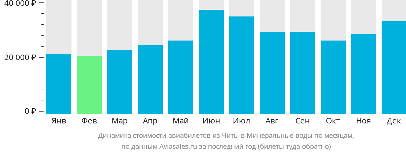 Динамика стоимости авиабилетов из Читы в Минеральные Воды по месяцам