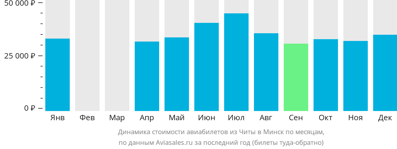 Динамика стоимости авиабилетов из Читы в Минск по месяцам