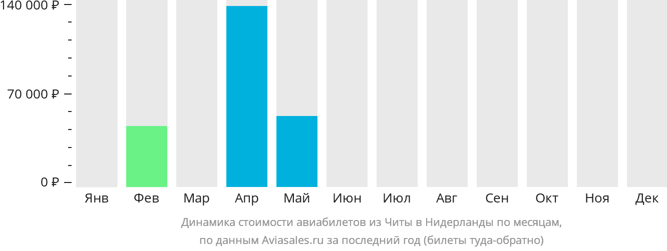 Динамика стоимости авиабилетов из Читы в Нидерланды по месяцам