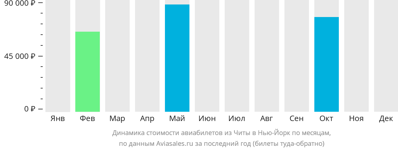 Динамика стоимости авиабилетов из Читы в Нью-Йорк по месяцам