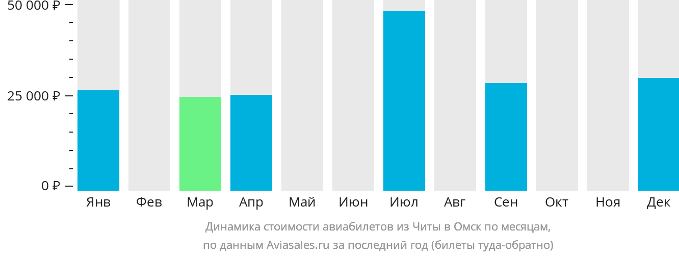 Динамика стоимости авиабилетов из Читы в Омск по месяцам