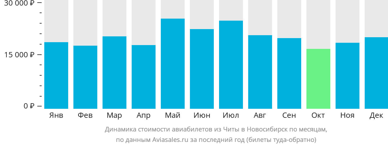 Динамика стоимости авиабилетов из Читы в Новосибирск по месяцам