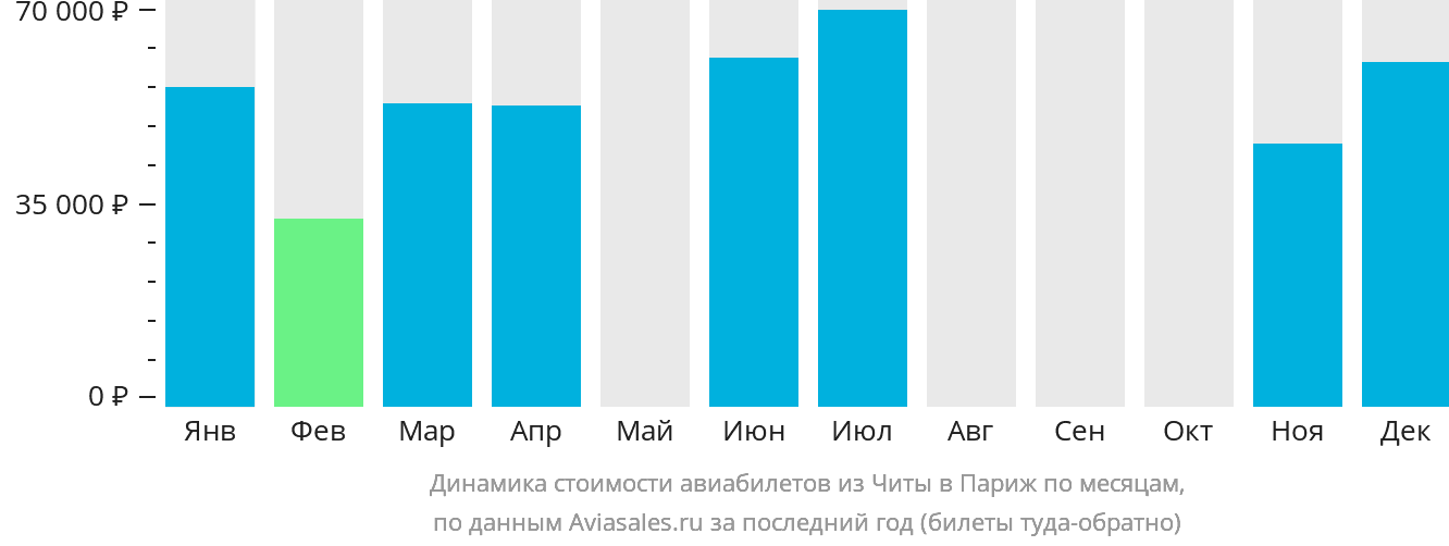 Динамика стоимости авиабилетов из Читы в Париж по месяцам