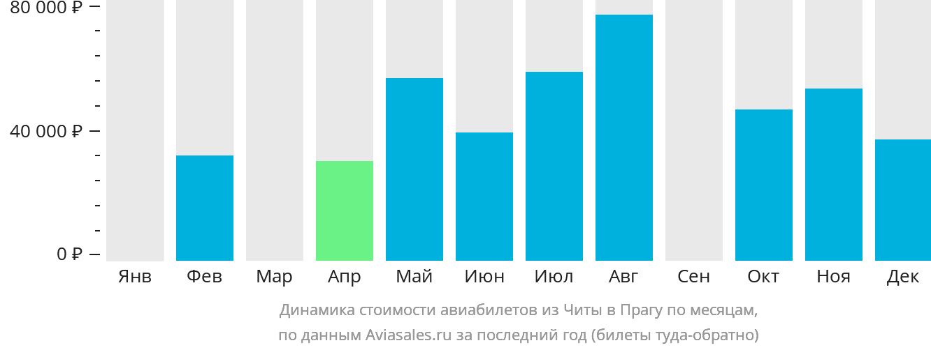 Динамика стоимости авиабилетов из Читы в Прагу по месяцам