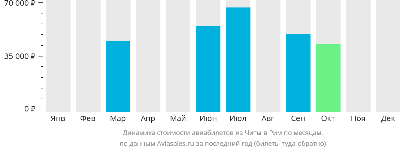 Динамика стоимости авиабилетов из Читы в Рим по месяцам