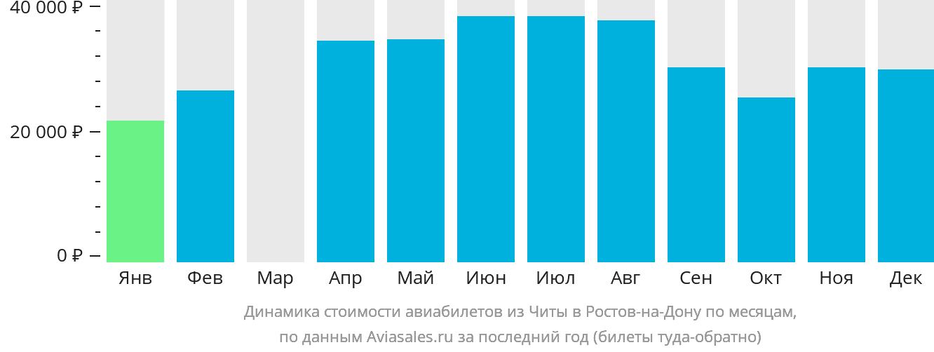 Динамика стоимости авиабилетов из Читы в Ростов-на-Дону по месяцам