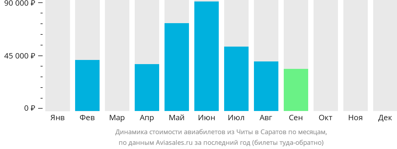 Динамика стоимости авиабилетов из Читы в Саратов по месяцам