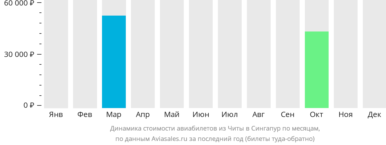 Динамика стоимости авиабилетов из Читы в Сингапур по месяцам