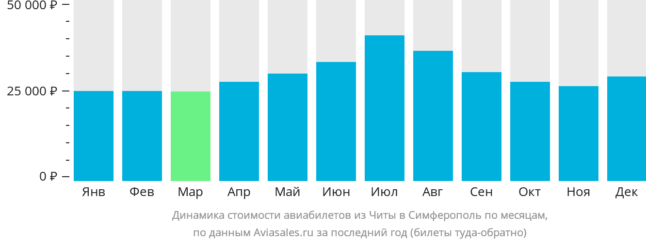 Динамика стоимости авиабилетов из Читы в Симферополь по месяцам