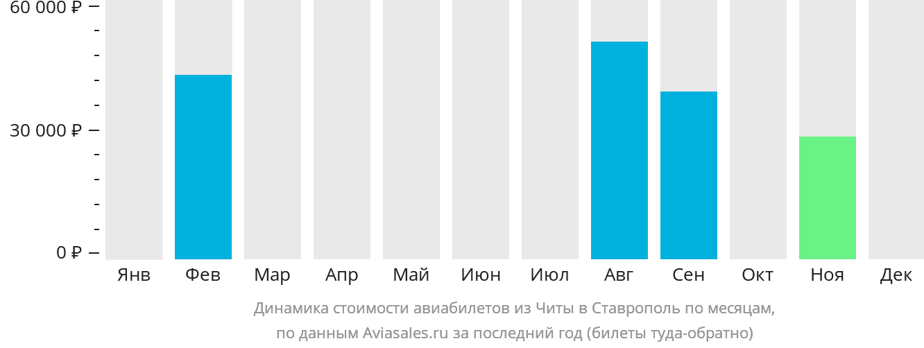 Динамика стоимости авиабилетов из Читы в Ставрополь по месяцам