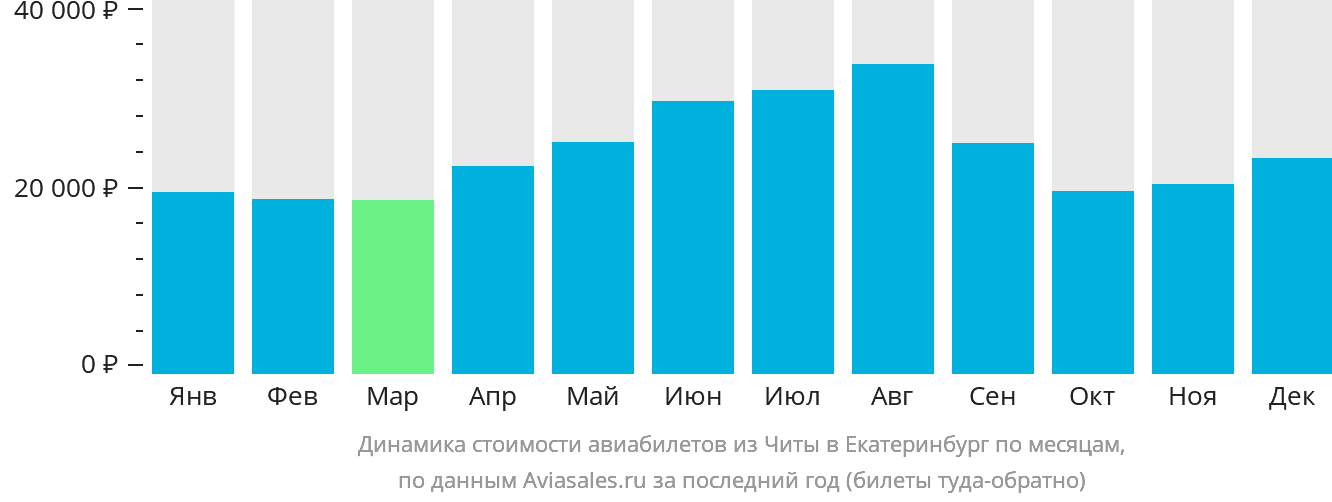 Динамика стоимости авиабилетов из Читы в Екатеринбург по месяцам