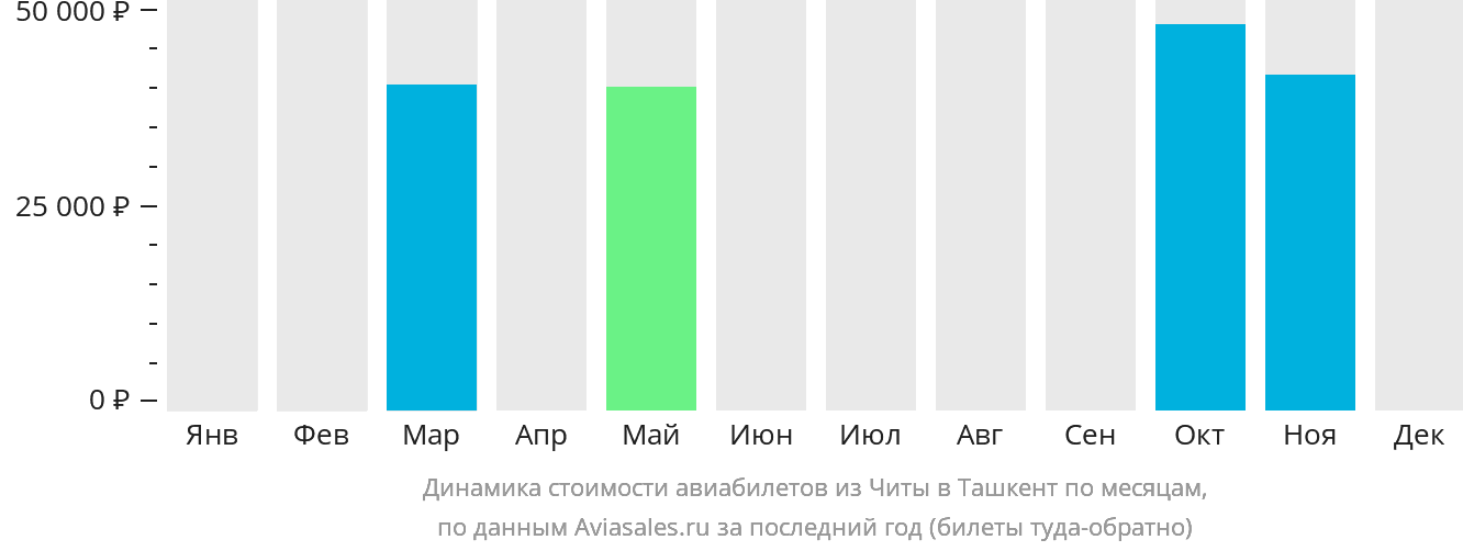Динамика стоимости авиабилетов из Читы в Ташкент по месяцам