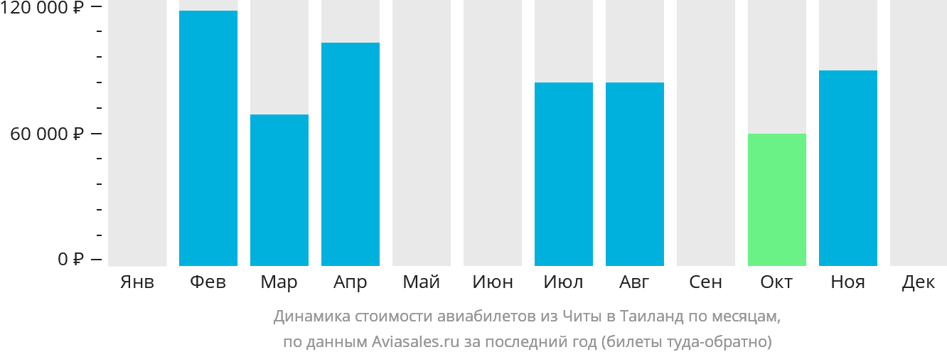 Динамика стоимости авиабилетов из Читы в Таиланд по месяцам