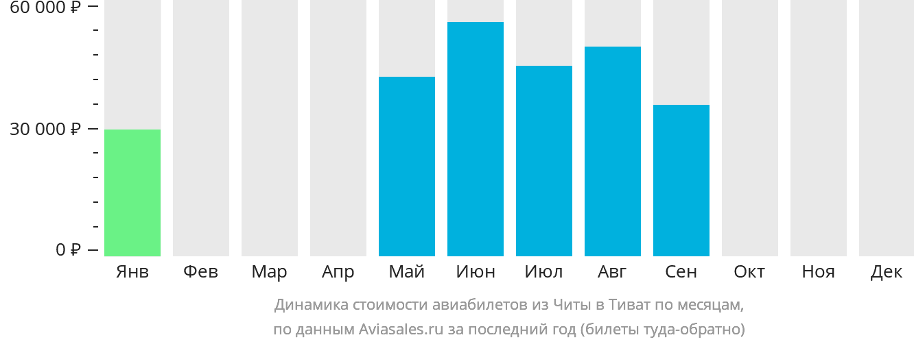 Динамика стоимости авиабилетов из Читы в Тиват по месяцам