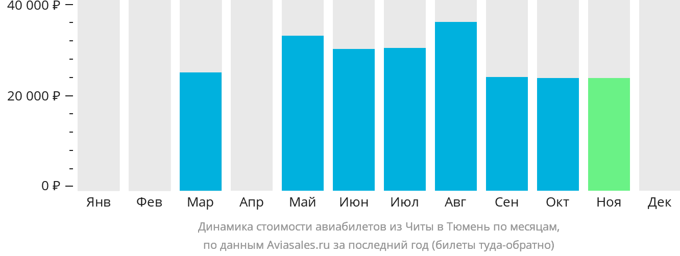 Динамика стоимости авиабилетов из Читы в Тюмень по месяцам
