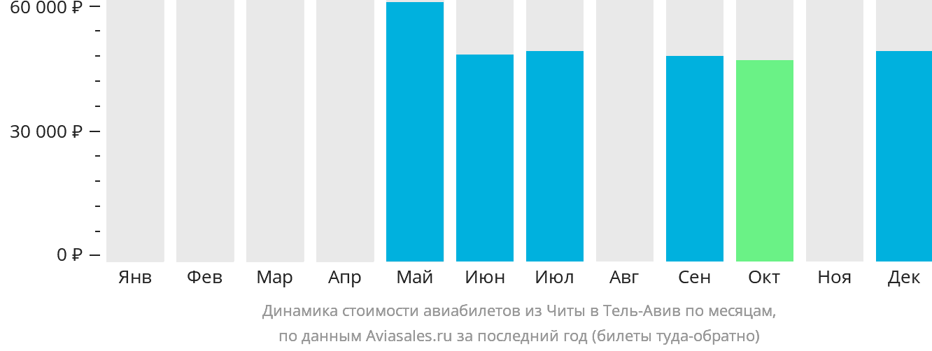 Динамика стоимости авиабилетов из Читы в Тель-Авив по месяцам