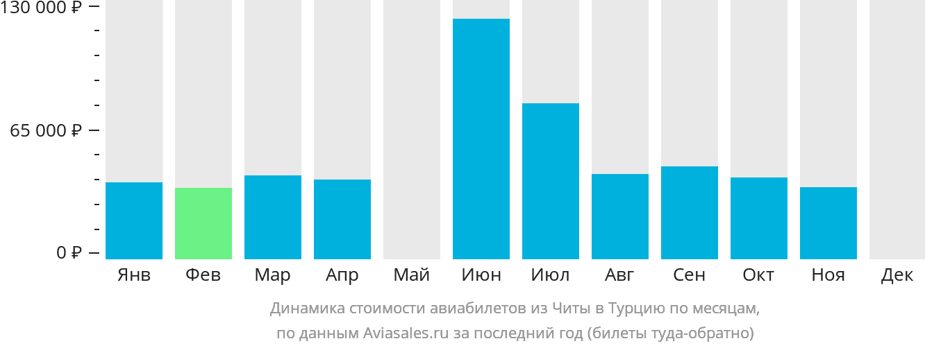 Динамика стоимости авиабилетов из Читы в Турцию по месяцам
