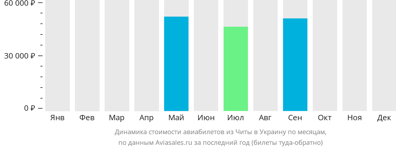 Динамика стоимости авиабилетов из Читы в Украину по месяцам