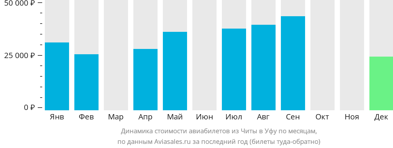 Динамика стоимости авиабилетов из Читы в Уфу по месяцам