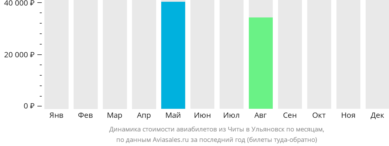 Динамика стоимости авиабилетов из Читы в Ульяновск по месяцам