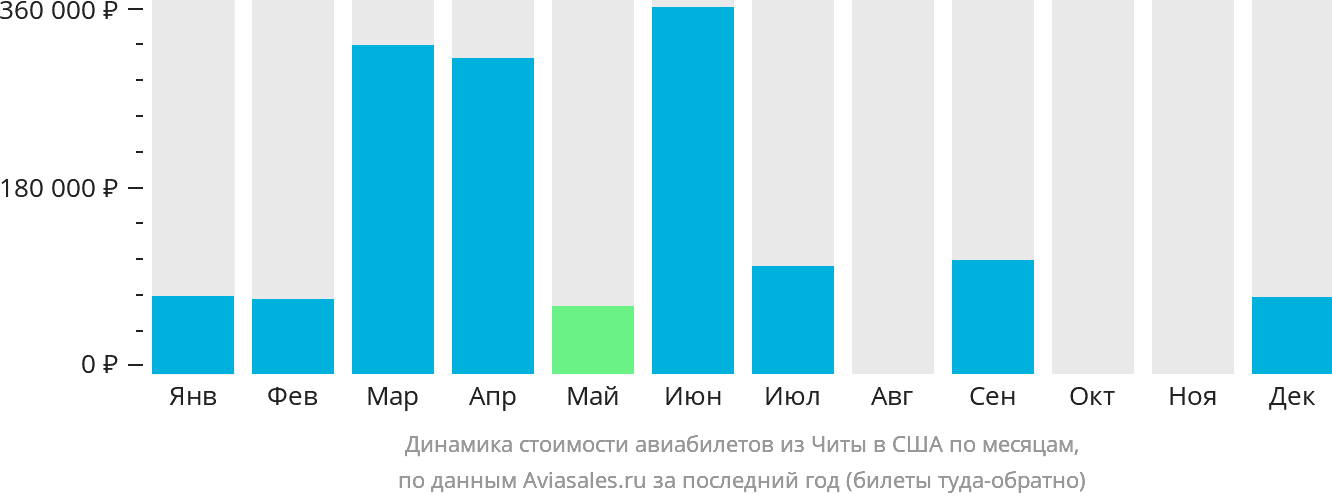 Динамика стоимости авиабилетов из Читы в США по месяцам