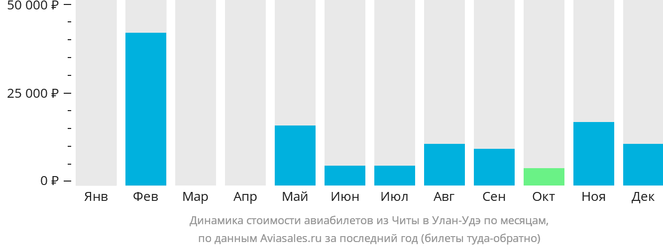 Динамика стоимости авиабилетов из Читы в Улан-Удэ по месяцам