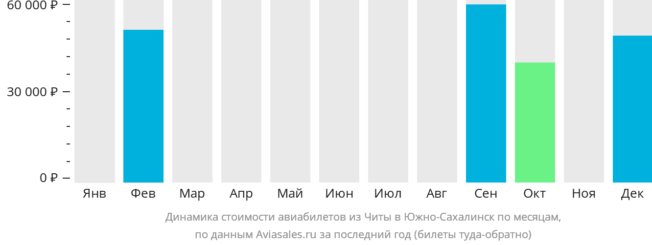 Динамика стоимости авиабилетов из Читы в Южно-Сахалинск по месяцам