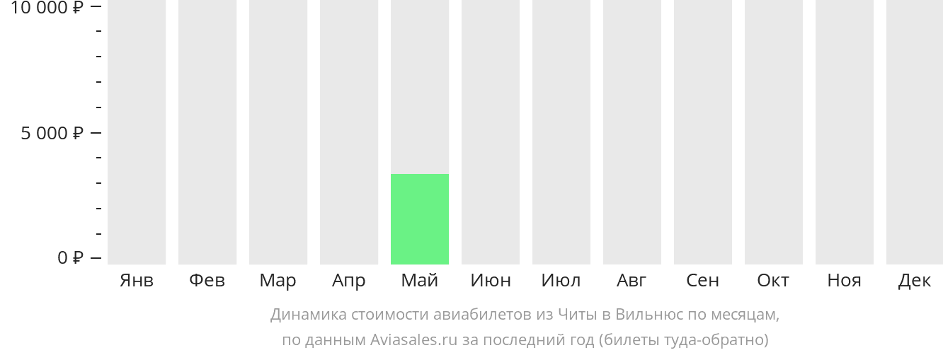 Динамика стоимости авиабилетов из Читы в Вильнюс по месяцам