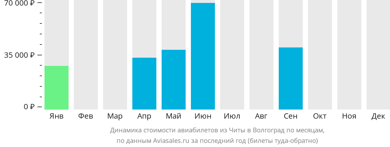 Динамика стоимости авиабилетов из Читы в Волгоград по месяцам